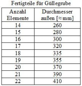 Fertigteil für Rundbehälter